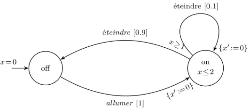 Figure 2.5 – L’automate temporisé probabiliste de la lampe électrique
