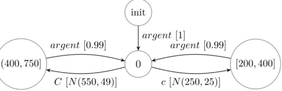 Figure 3.1 – Le LMP d’une distributrice de café 3.1.1