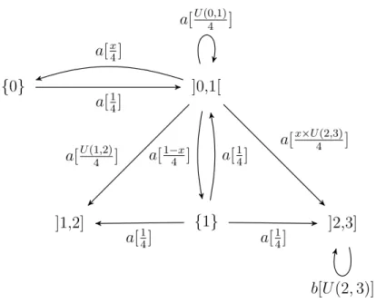 Figure 3.3 – Exemple d’un LMP avec des distributions continues – si x ∈ [0, 1], µ a (x, {0}) = x 4 µ a (x, {1}) = 1 − x 4 µ a (x, ·) = U (0, 1) 4 sur ]0, 1[ µ a (x, ·) = U (1, 2) 4 sur ]1, 2] µ a (x, ·) = x × U (2, 3) 4 sur ]2, 3] – si x ∈]2, 3], µ b (x, ·