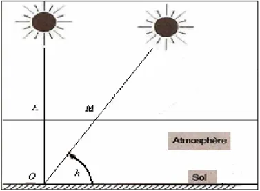 Figure I.4 : Définition de l’air mass AM x [1].