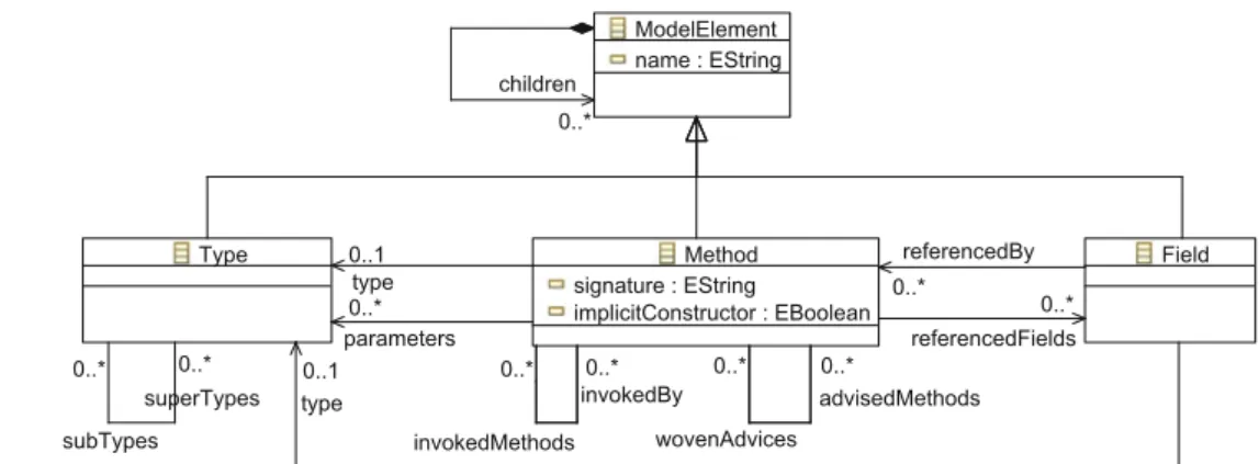 Fig. 11 Subset of the Fourth Metamodel