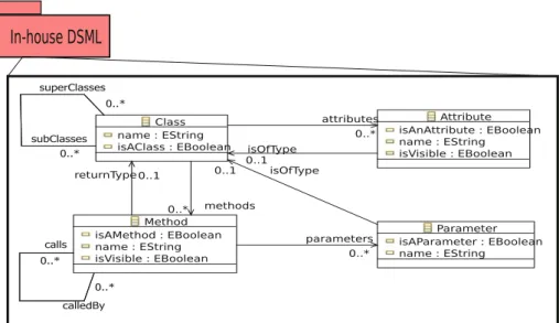 Fig. 9 Effective Metamodel EffectiveMM extracted from an In-house DSML via Pruning
