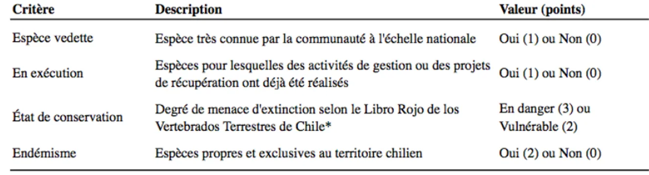 Tableau 2.1 Critères de sélection des espèces fauniques prioritaires pour la gestion au  Chili