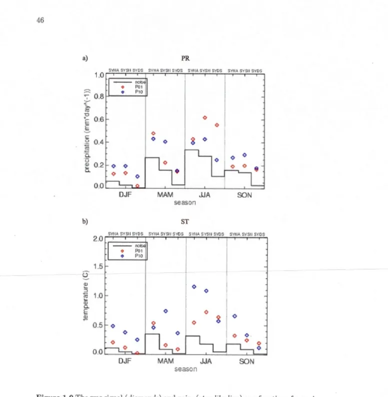 Figure 1. 9 The nns signal (  diamonds)  and noise  (  step-like li  ne)  as a function of experi- experi-mental setup and season for  seasonal-average  (a)  pre  ipitation and (b) 2 rn-temperature