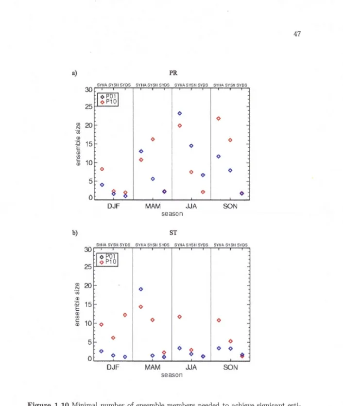 Figu re  1.10 Minimal  numb er  of  ensemble members needed  t o  achieve  signicant  esti- esti-mates  at  95%  level  for  the  signais  induced  by  the  pert urbations  (red)  POl  and  ( blue)  P lO,  as  a function of season  and experimental setup ,