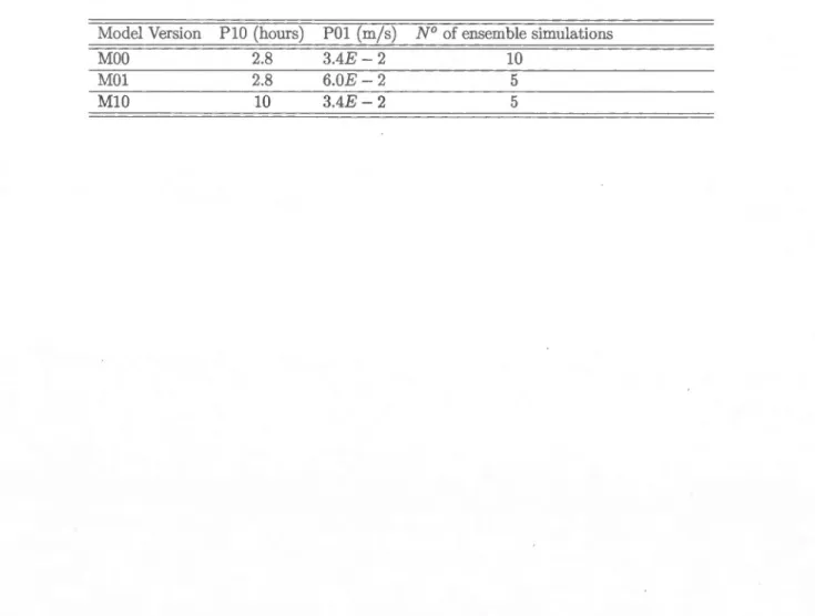 Table  1.1  P aramet ers'  settings used  in different model versions.  PlO  is the time scale  of conversion  from  cloud  to  precipitable  water  in  the large-scale  condensation   param-et erization;  POl  denotes  the  large-scale vertical  velocity 