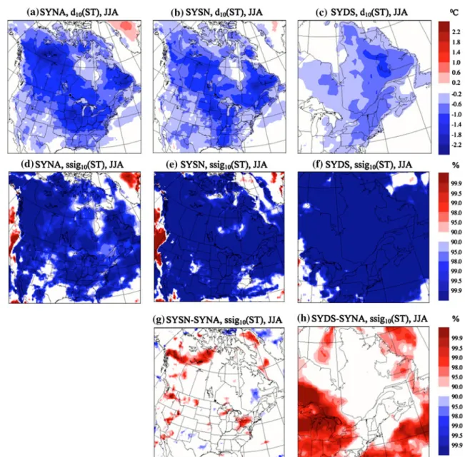 Figure 7 displays the analysis of the difference between the summer (JJA) averages of the model versions M01 and M00, for precipitation in the SYNA (panels a and d), SYSN (b, e) and SYDS (c, f) experimental setups