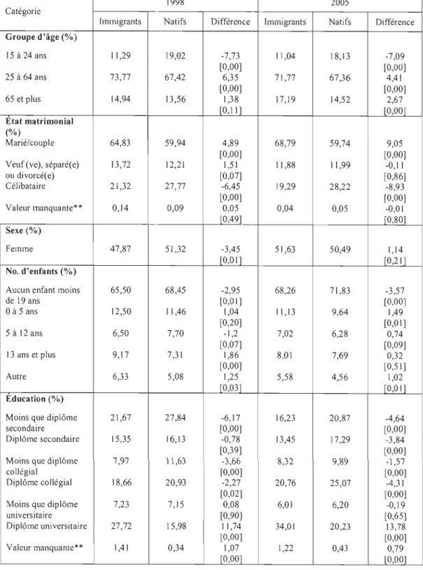 Tableau 4.4  Statistiques descriptives démographiques,  ESC  1998 et ESC  2005 
