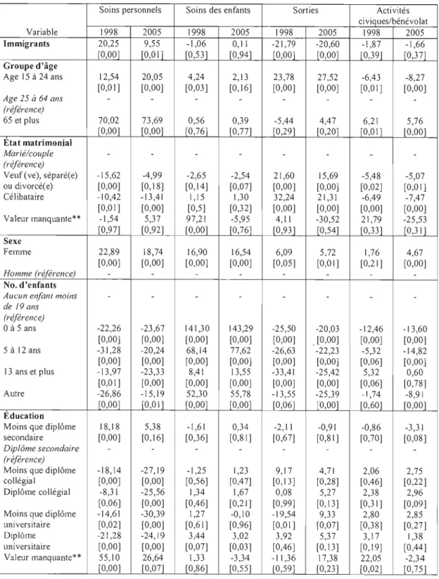 Tableau  4-6  Déterminants d'emploi du  temps, résultats de  la  régression  - moyenne  inconditionnelle,  ESG  1998 et  ESG200S  (2/3) 