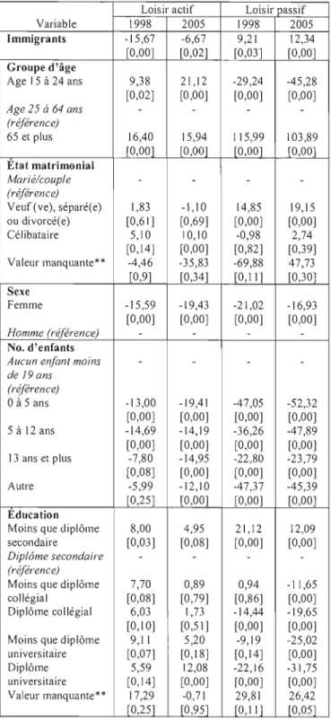 Tableau 4-6  Déterminants d'emploi  du  temps,  résultats de  la  régression  - moyenne  inconditionnelle, ESC  1998  et ESC200S (3/3) 