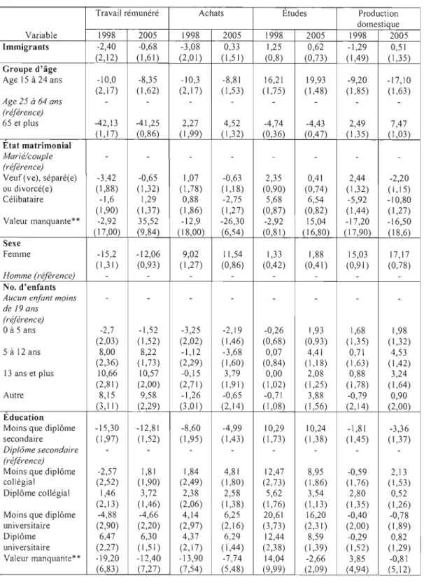 Tableau 4.8  Effets  marginaux de statut d'immigrant et d'autres variables sur la  probabilité de  participer  à  des  activités,  ESG 1998 et ESG 2005  (113) 