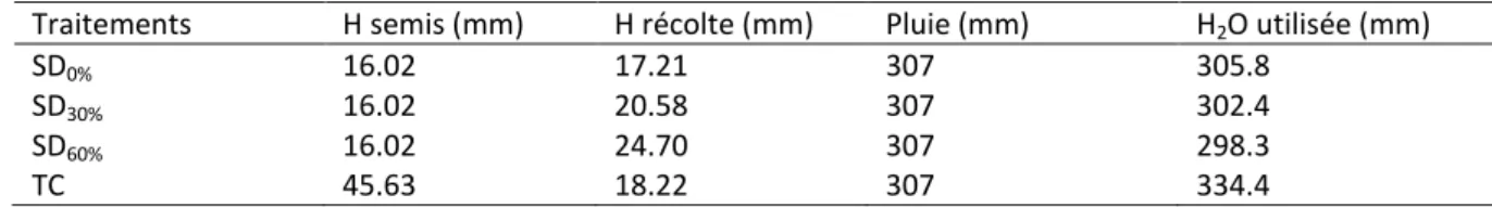 Fig 5 : Ecart relatif des variables mesurées à maturité du SD  par rapport au TC. 