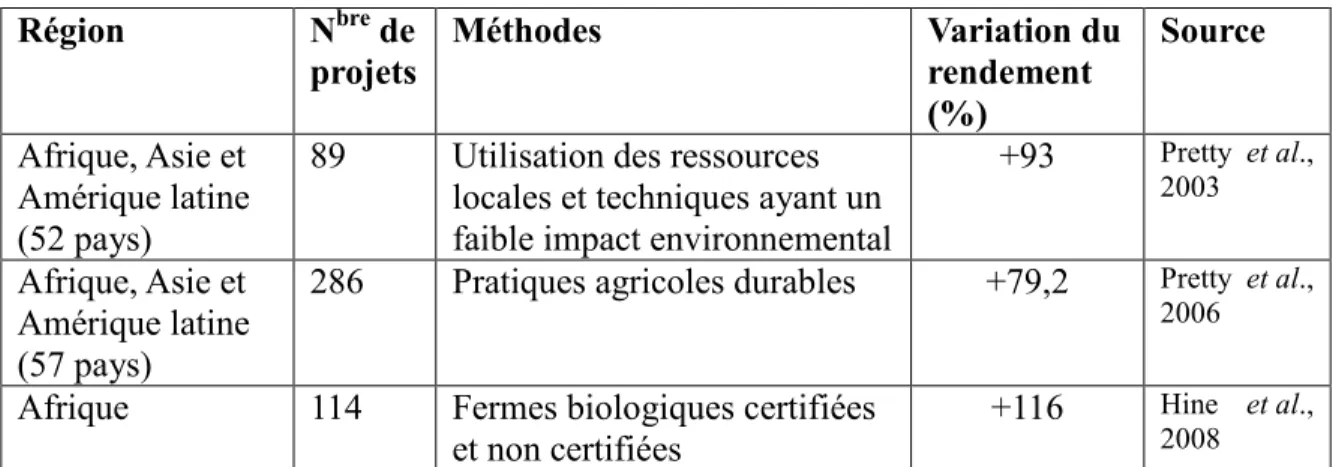 Tableau 2.1 :  Rendement agricole moyen par hectare après l’application de pratiques  d’agriculture durable (biologiques) chez des petits producteurs des pays  en développement