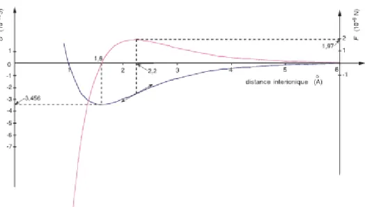 Figure 1.1 : Energie potentiel et résistance de la liaison SiO 3 -O en fonction de la distance interatomique [JAME 05].