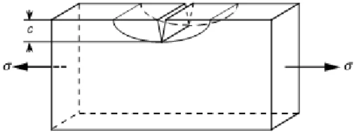 Figure 1.3 : Représentation schématique d’une plaque entaillée soumise à un test de traction, pour l’établissement du critère de Griffith [JAME 05].