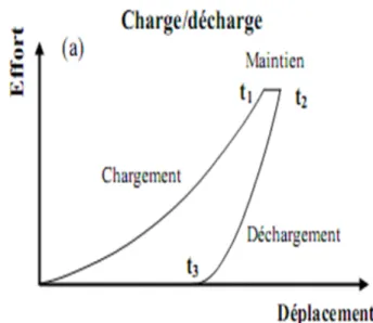 Figure 2.3: Courbe effort-déplacement d’un essai d’indentation instrumentée de charge/décharge [BERN 06].