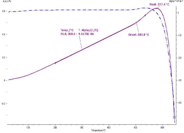Figure 3.1: Courbe de la dilatation thermique et température de transition vitreuse du verre étudié.