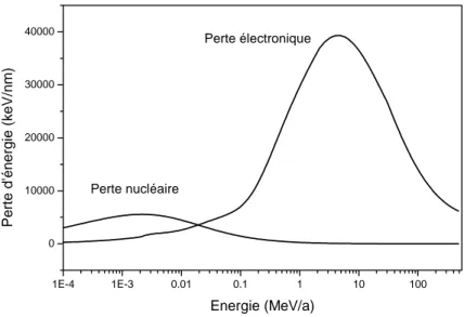 Figure I.1 : Perte d’énergie électronique et nucléaire pour des ions Pb dans le Y 3 Al 5 O 12