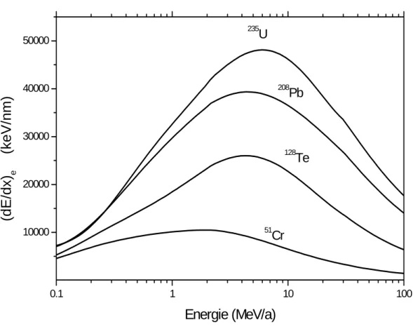 Figure II.4 : Variation de la perte d’énergie électronique dans le Y 3 Al 5 O 12  en fonction de  l’énergie des ions incidents [ZIE85]