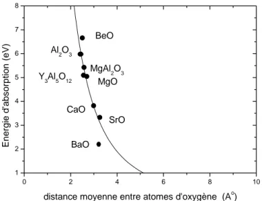 Figure III.7 : Energie des photons correspondant à l’absorption maximale de plusieurs oxydes