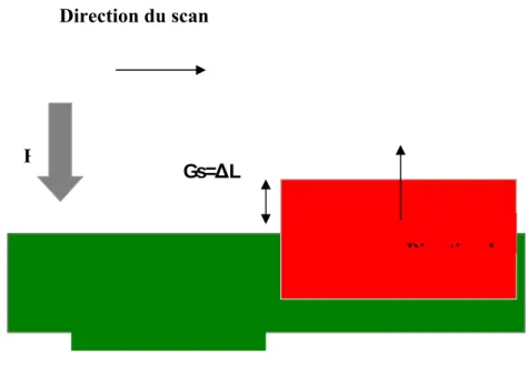 Figure III.11 procédure de mesure du gonflement avec le profilomètre DEKTAK3  200 400 600 80002004006008001000Gonflement (A°) longueur scanée µm)Partie vierge partie irradiée