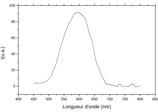 Figure IV.3 : Spectre d’émission après excitation avec un photon de 380 nm. 