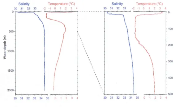 Figure  2.  Temperature  and  salinity  profiles  at  core  site  location  (70.46 °N,  64.66°W,  water  depth:  2060  rn)