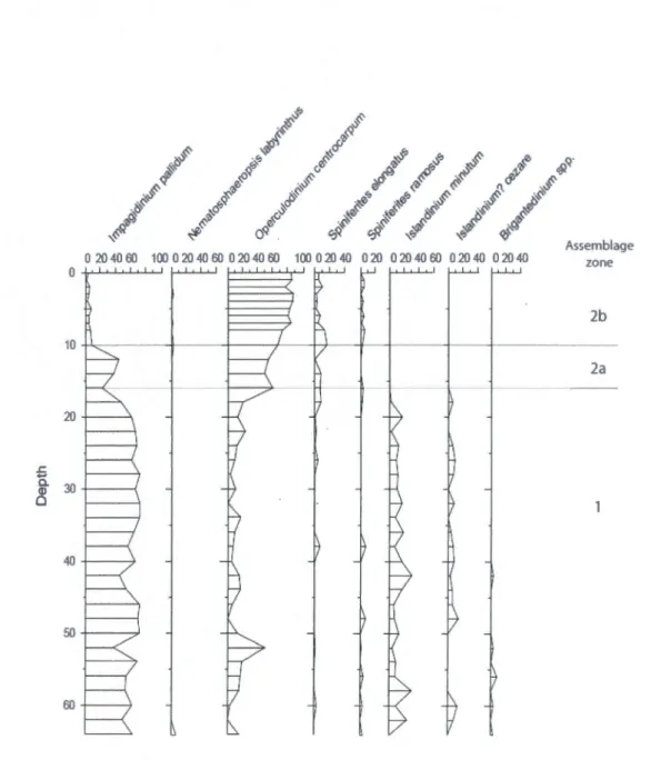 Figure 7. Diagram of dinocyst taxa percentages and assemblage zones  as a function  of depth  in  core  16TWC