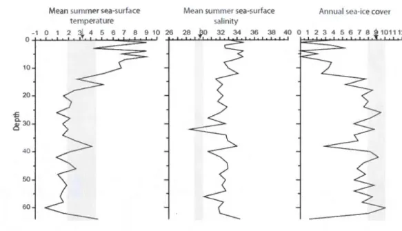 Figure  9.  Reconstruction of sea-surface temperature, salinity and sea-ice co ver from dinocyst  assemblages  as  a  function  of depth,  based  on  the  Modern Analogue  Technique  (MAT)
