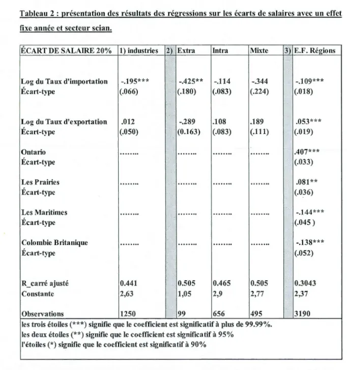 Tableau 2 : présentation des  résultats  des  régressions  sur les  écarts de  salaires avec  un  effet  fixe  année et secteur scian