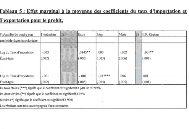 Tableau  5 : Effet  marginal  à  la  moyenne  des  coefficients  du  taux  d'importation  et  d'exportation pour le probit