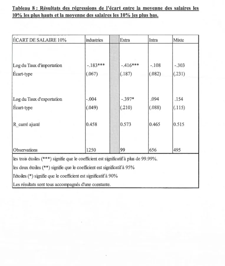 Tableau  8 :  Résultats  des  régressions  de  l' écart  entre  la  moyenne  des  salaires  les  10%  les  plus hauts et la moyenne des salaires  les  10%  les  plu s bas