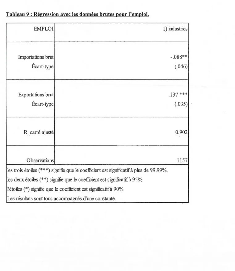 Tableau  9 :Régression  avec les  données brutes  pour l'emploi.  EMPLOI  1)  industries  Importations brut  - .088**  Écart-type  (.046)  Exportations brut  .137  ***  Écart-type  (.035)  R_carré ajusté  0.902  0  bservations  1157 