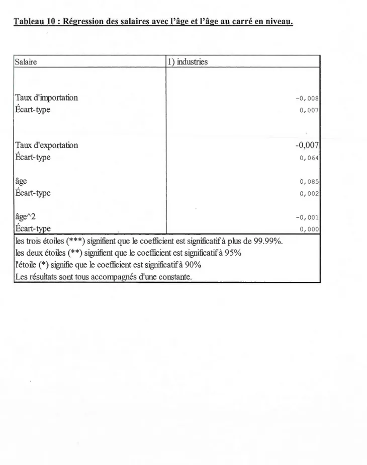 Tableau 10 : Régression d es  salaires avec l'âge et l'âge au carré en  niveau.  Salaire  1) industries  Taux d'importation  -0 , 008  Écart-type  0 , 007  Taux d'exportation  -0,007  Écart-type  0 , 064  âge  0 , 085  Écart-type  0 , 002  âge/\2  -0 , 001