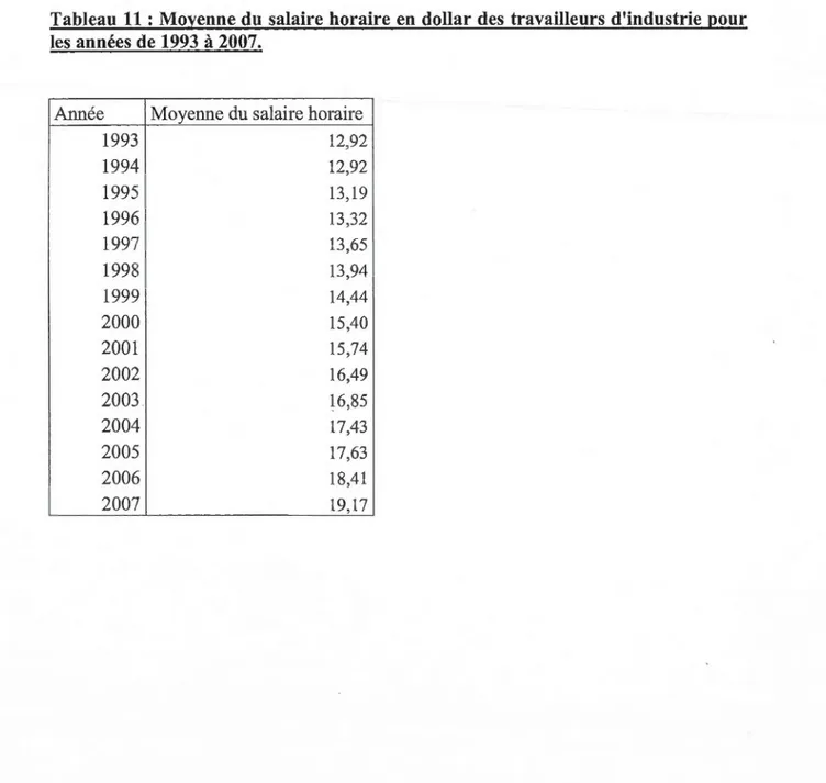 Tableau  11  : Moyenne du  salaire horaire  en  dollar des  travailleurs  d'industrie  pour  les années de 1993  à  2007
