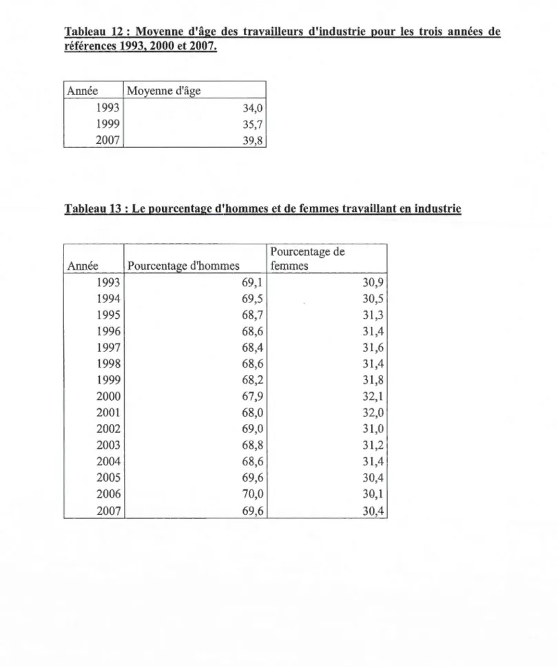 Tableau  12  :  Moyenne  d'âge  des  travailleurs  d'industrie  pour  les  trois  années  de  références  1993, 2000 et 2007
