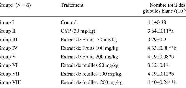 Tableau 7:   L’effet des extraits méthanoliques fruits et feuilles de Capparis spinosa sur les  souris induites par la cyclophosphamide
