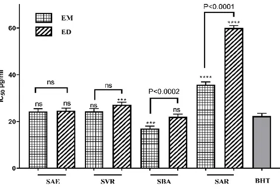 Figure 20. Activité antiradicalaire contre le DPPH des différents extraits de plante du genre  Salvia