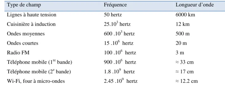 Tab. I : Relation entre fréquence et longueur d’onde. 