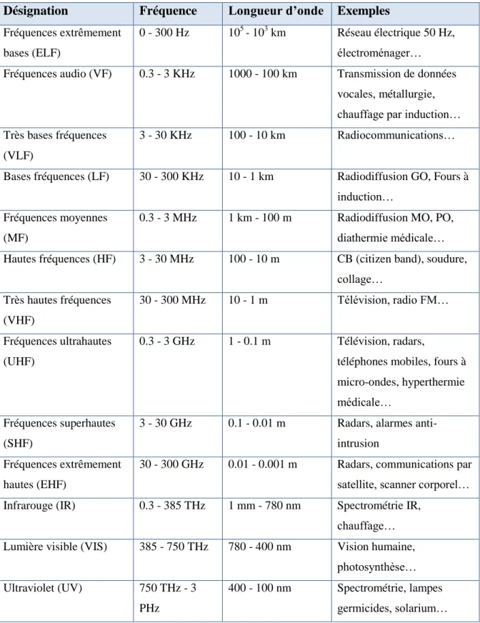 Tab. II : Rayonnements électromagnétiques (abréviation anglaise couramment rencontrée),  caractéristiques et principales applications (Perrin et Souques, 2010)
