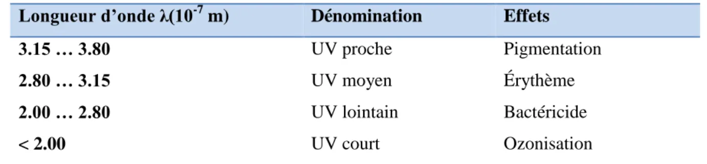 Tab. IV : ultra-violets (Stöcker et al., 2007). 