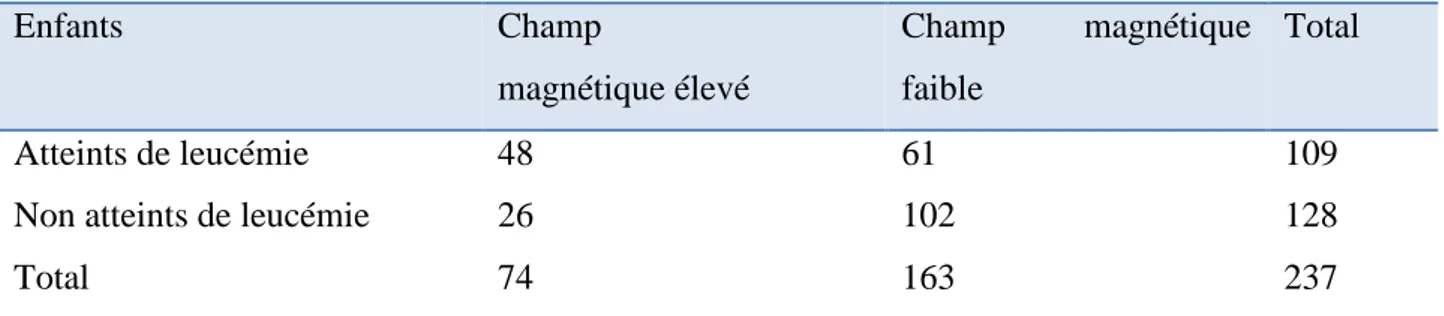 Tab. VI: Résultats de Wertheimer et Leeper, pour les enfants n’ayant pas  déménagé. 