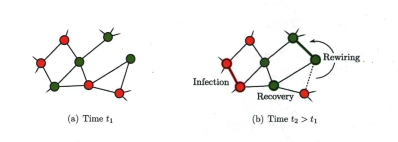 Figure 2.1 - Schematic illustration of the model of Gross et al. Infectious nodes (•) infect  their susceptible neighbors (#) at the rate ft, while they recover at the rate a and become  susceptible again