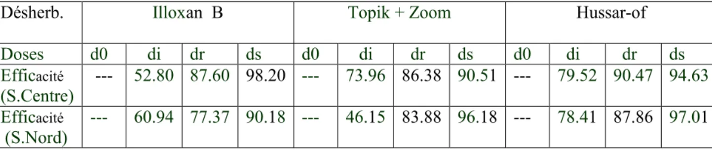 Tableau 12 : Indice de Recouvrement (IR) en % 