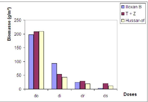 Figure 9 : Effet des doses d’herbicides sur la biomasse des adventices                           (site Nord) 