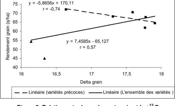 Figure 9. Relation entre le rendement grain et le Δ 13  C   (Toutes les variétés et les variétés précoces) 
