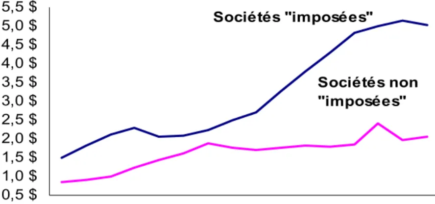 Graphique 5  Total des trois prélèvements fiscaux majeurs (impôt sur le bénéfice,  taxe sur le capital et cotisation au Fonds des services de santé) payés  par les sociétés « imposées » et « non imposées » – 1986-2001 (en G$) 