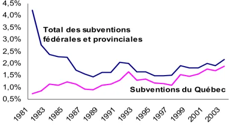 Graphique 6  Montant  des  subventions  fédérales  et  provinciales  versées  aux  entreprises québécoises en pourcentage du PIB – 1981-2003 