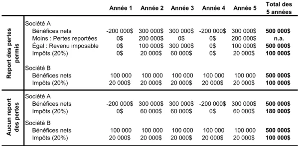 Tableau 7:  Illustration  de  l’incidence  du  régime  fiscal  sur  les  impôts  totaux  à  payer par deux sociétés enregistrant le même niveau de bénéfices sur  cinq ans, selon le profil temporel des bénéfices et selon la possibilité  ou  non  de  déduire