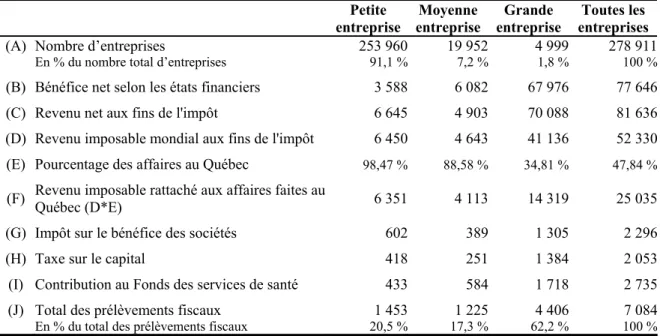 Tableau 2  Statistiques fiscales des sociétés selon la taille de l’entreprise, Québec  – année d’imposition 2001 (en M$, sauf indication contraire) 